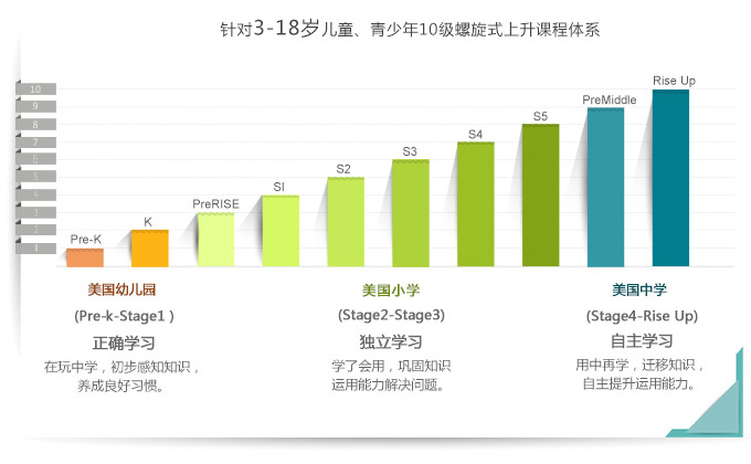 3-8岁青少年螺旋式上升课程体系